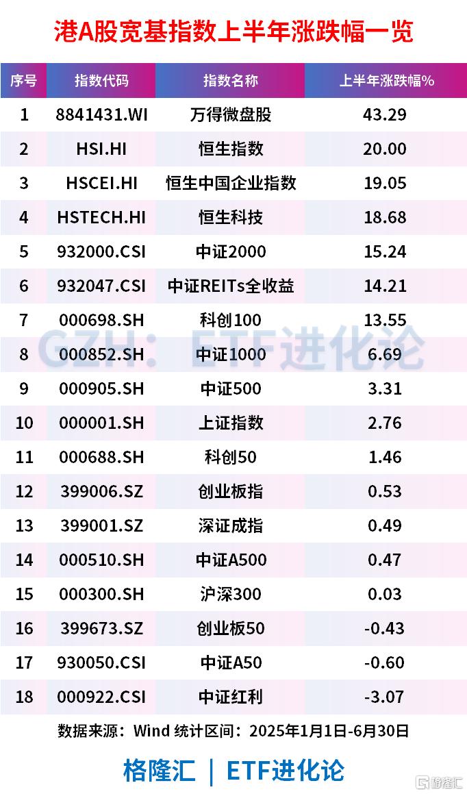 大幅跑赢市场！十大核心ETF上半年业绩出炉，港股创新药ETF领涨，A500ETF基金(512050)收红