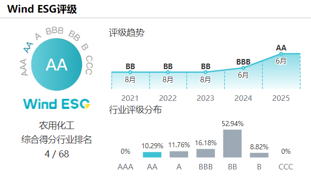 雅本化学ESG评级升至AA级 绿色创新引领可持续发展新风尚