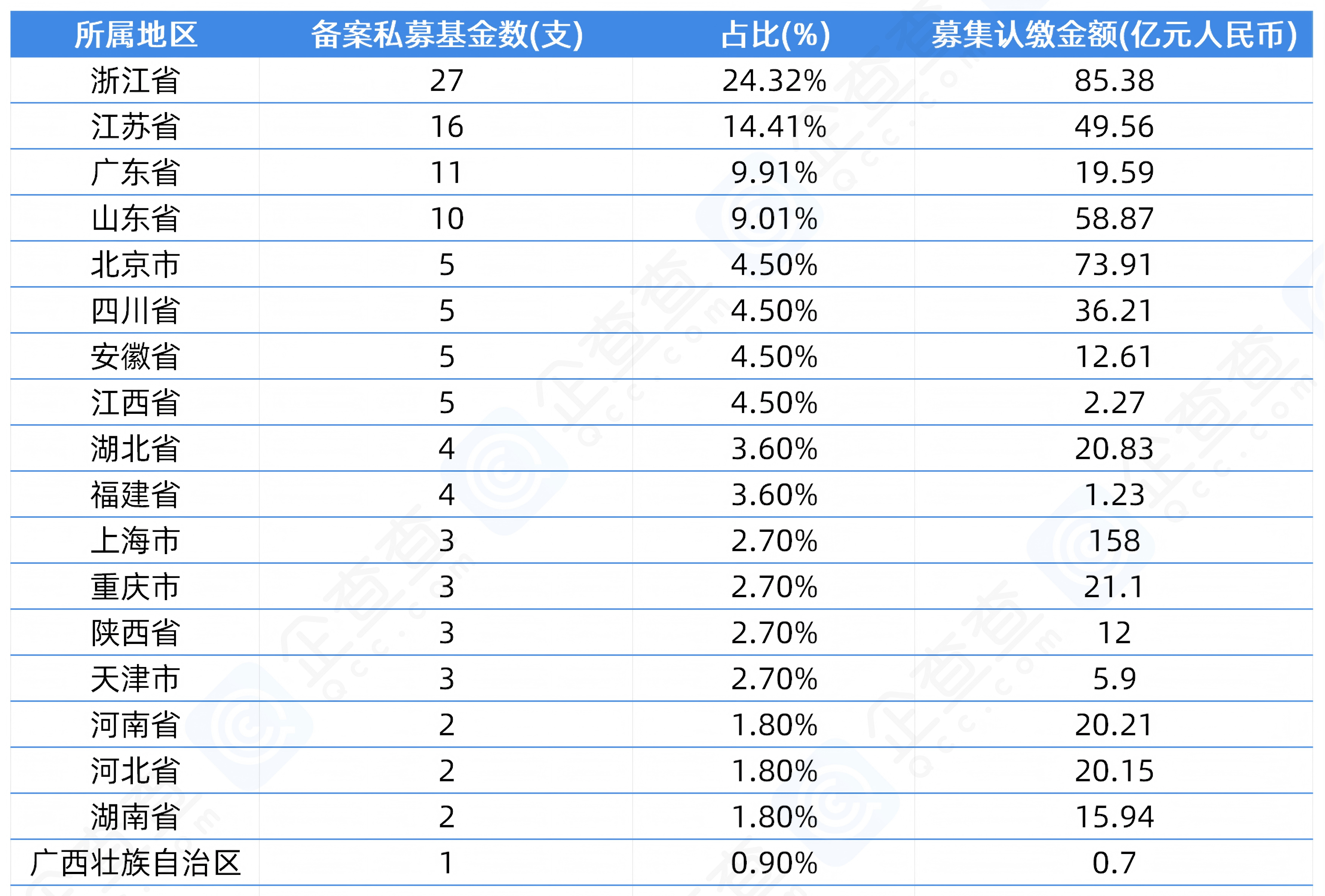 太保战新并购私募基金完成备案 | 企查查LP周报(06.23-06.29)