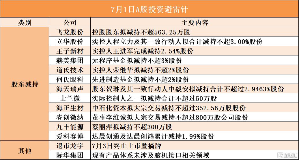 7月1日A股投资避雷针︱退市龙宇：7月3日终止上市暨摘牌；何氏眼科：先进制造基金拟减持不超2%股份