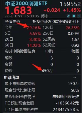 半年涨近30%收官！招商中证2000增强ETF(159552)“真强”！