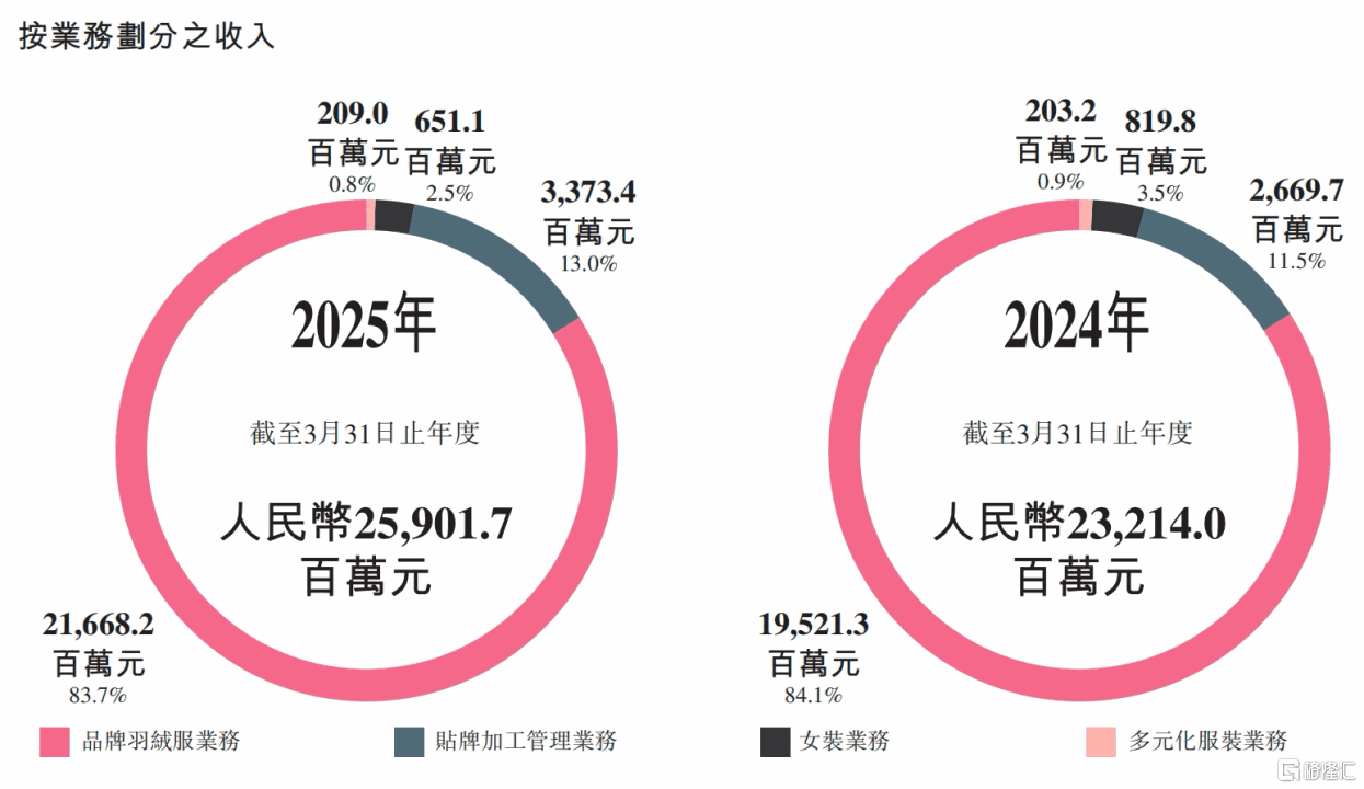 暖冬突围，波司登（3998.HK）再证增长的高质量与确定性
