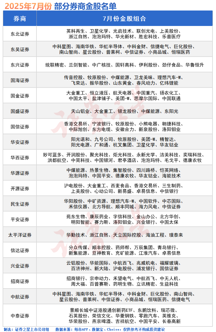 突然爆发！7月金股出炉(名单)