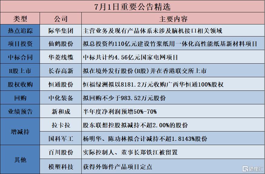 公告精选︱仙鹤股份：拟总投资约110亿元建设竹浆纸用一体化高性能纸基新材料项目；际华集团：主营业务及现有产品体系未涉及脑机接口相关领域