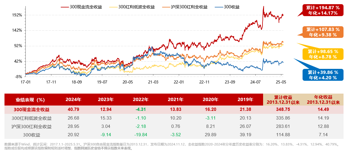 聚焦大盘蓝筹现金牛！“自由现金流”基金新物种7月1日火爆开售