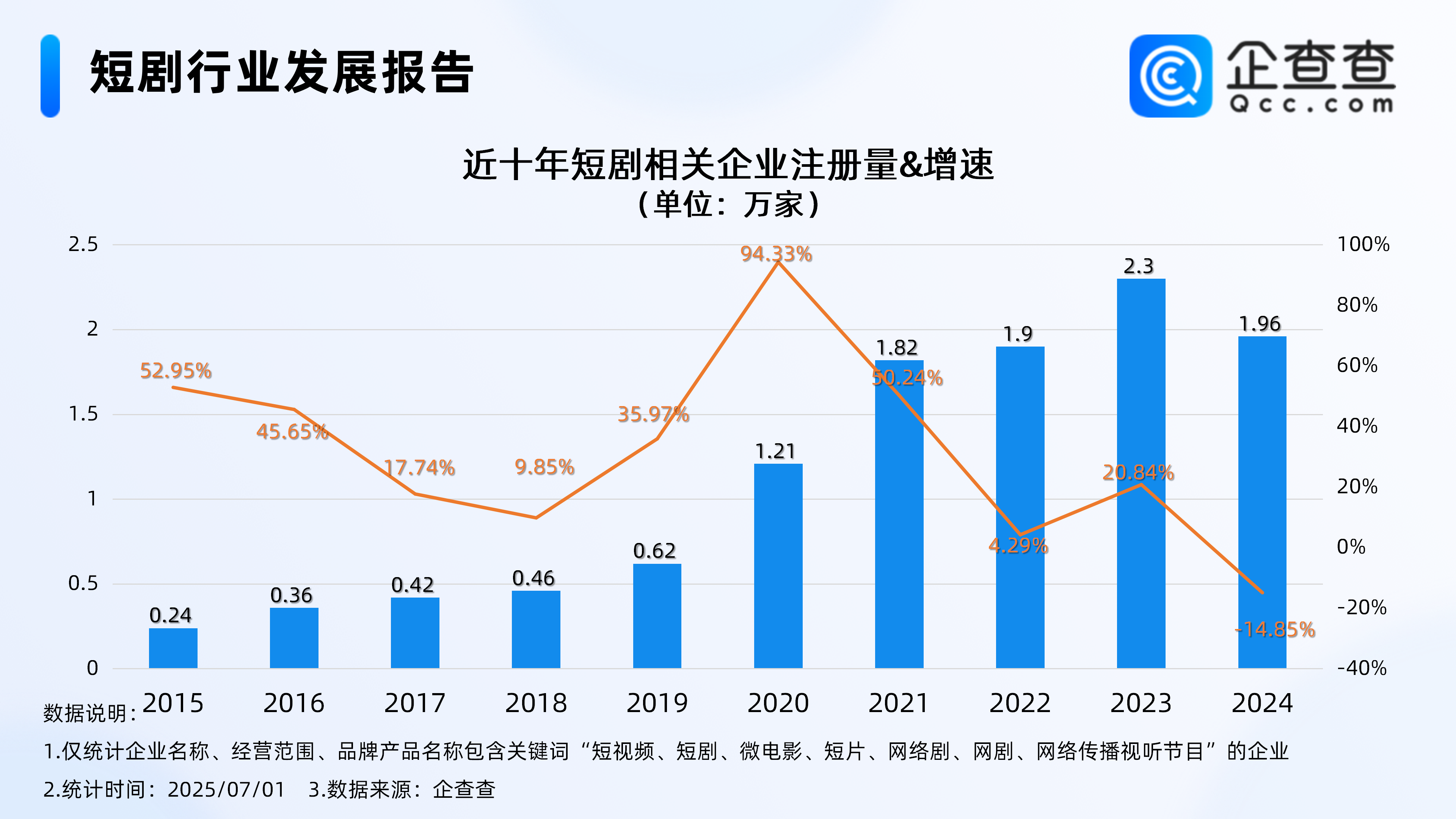 美国演员争演中国短剧日薪涨7倍,今年已注册短剧相关企业超万家