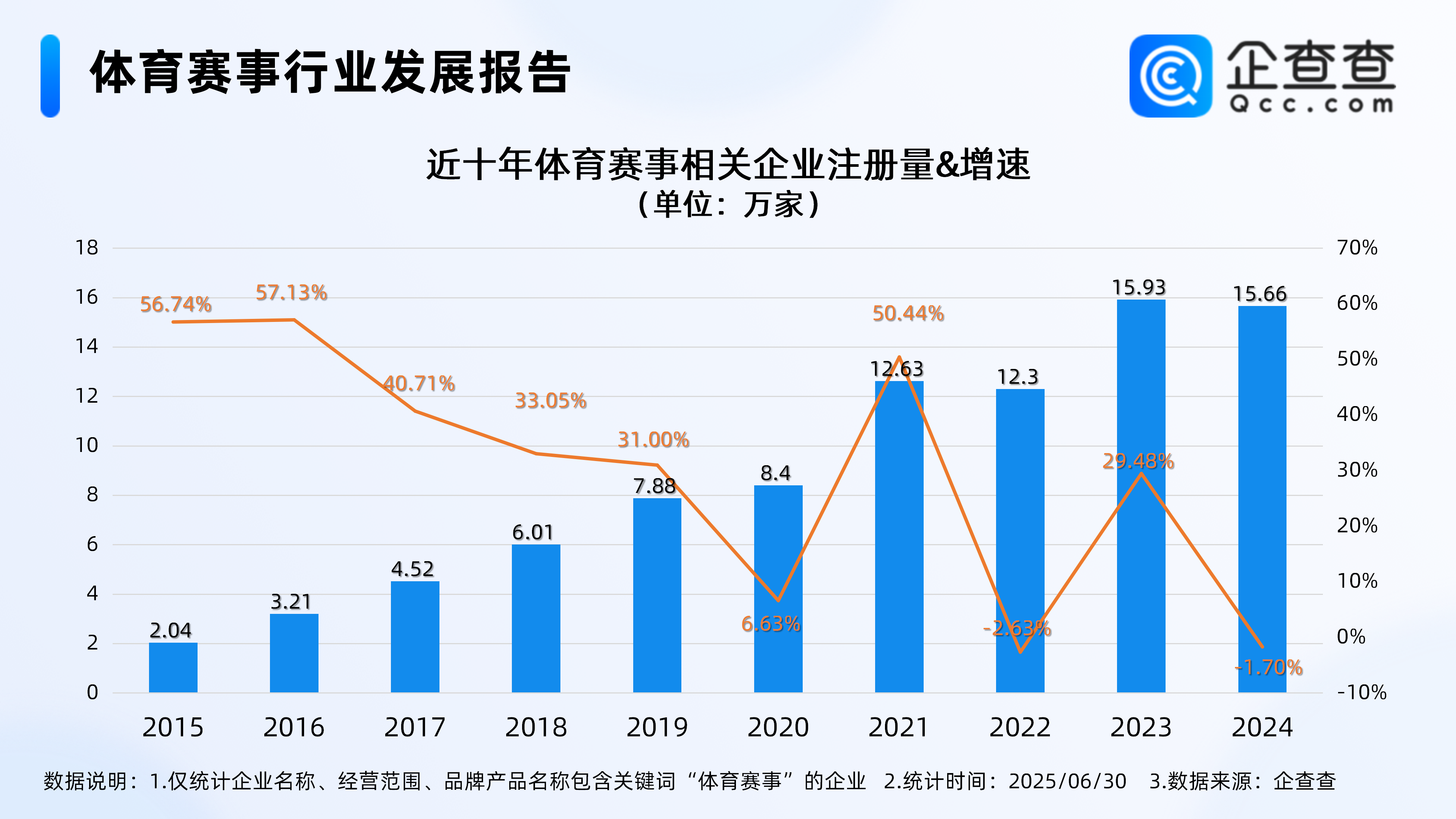 赛事流量变经济增量，今年已注册超8万家体育赛事相关企业