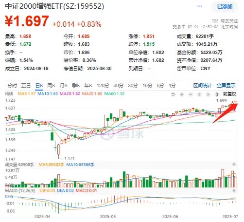 V型反弹！半年收益近30%的中证2000增强ETF(159552)三连阳再刷新高
