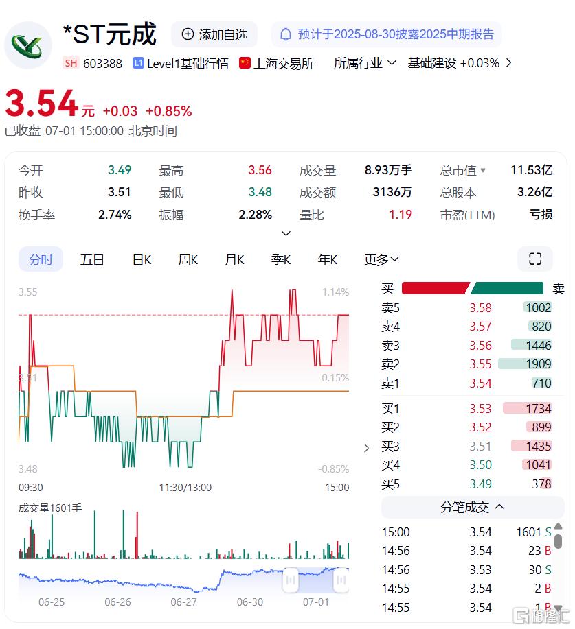 涉嫌年报虚假披露！*ST元成遭证监会立案，实控人股权多次被拍卖