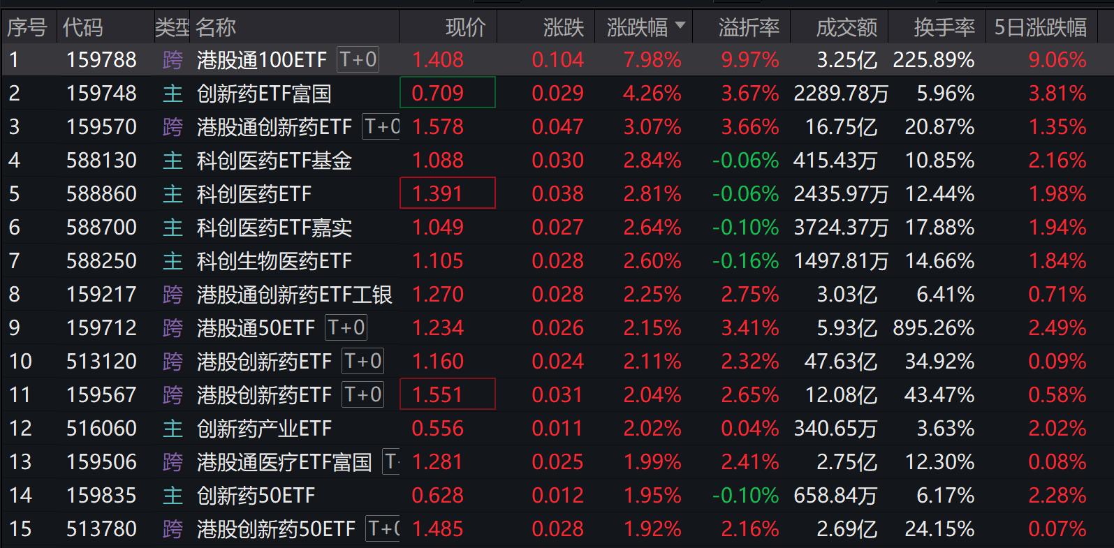 创新药迎政策大礼包！创新药ETF霸榜，多只ETF涨超2%