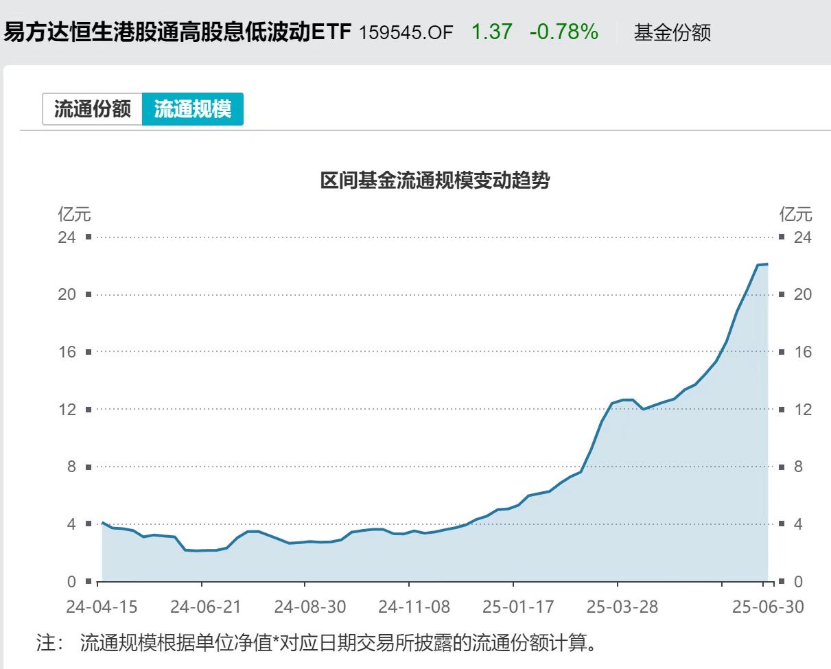 上半年险资16次举牌银行股，恒生红利低波ETF（159545）标的指数半年涨超13%，基金规模连创10天新高；关注易方达红利指数系列，力求实现“月月分红”效果