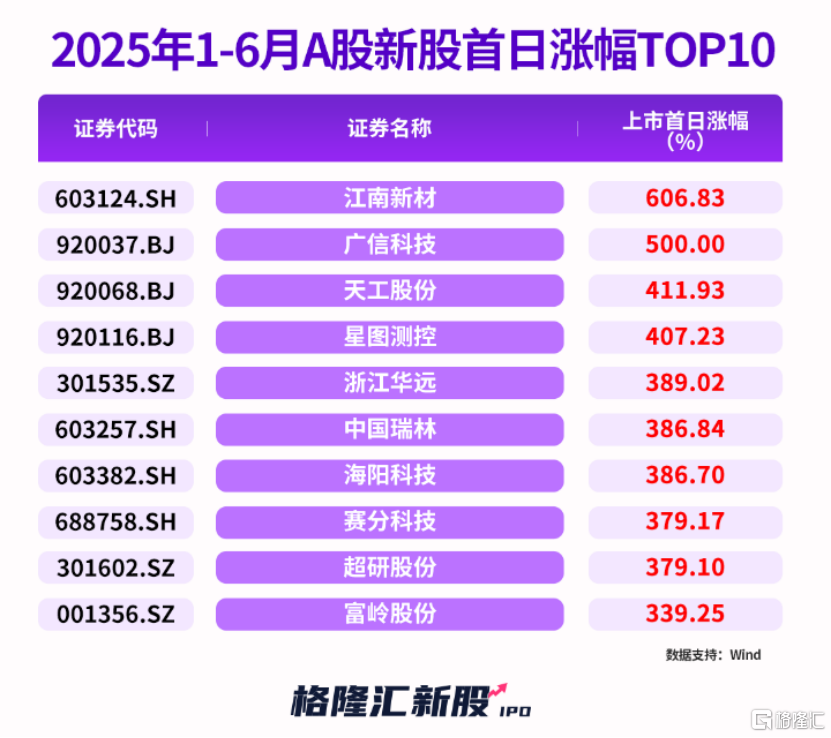 一天受理41家，A股IPO回暖！摩尔线程、沐曦股份都来了