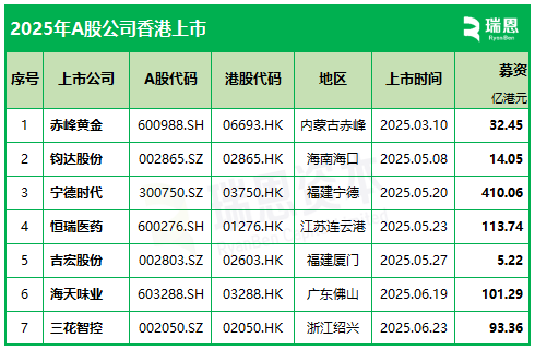 A股公司香港上市上半年回顾：7家已上市，3家即将上市，41家上市处理中