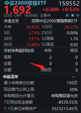 真强！资金溢价爆买“宽基冠军”中证2000增强ETF(159552)