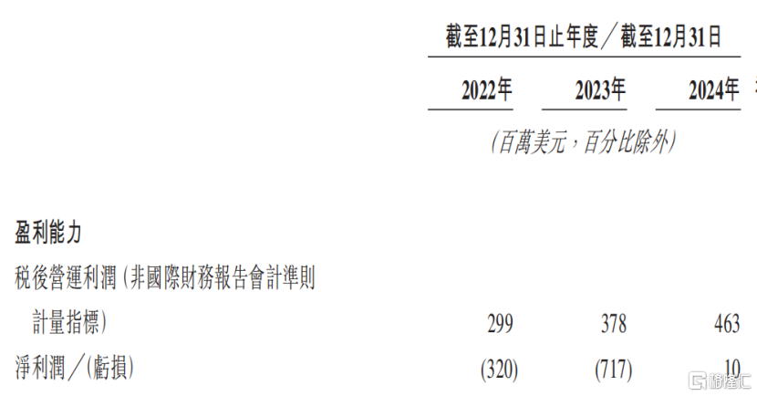 富卫集团招股中，聚焦人寿保险，业绩波动较大