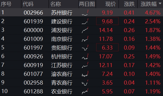 7月强势开局！银行王者归来，百亿银行ETF（512800）领涨逾1%，浦发银行再创新高