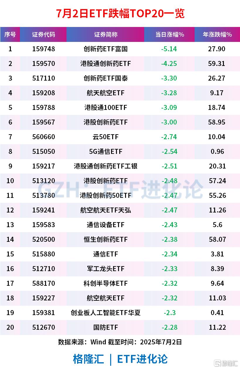 创新药板块全线回调，创新药ETF富国、港股通创新药ETF和创新药ETF国泰分别跌5.14%、4.25%和3.3%