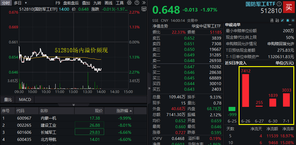 突发！国防军工加速走低，内蒙一机跌停，长城军工跌逾6%！512810溢价频现，资金逢跌抢筹？
