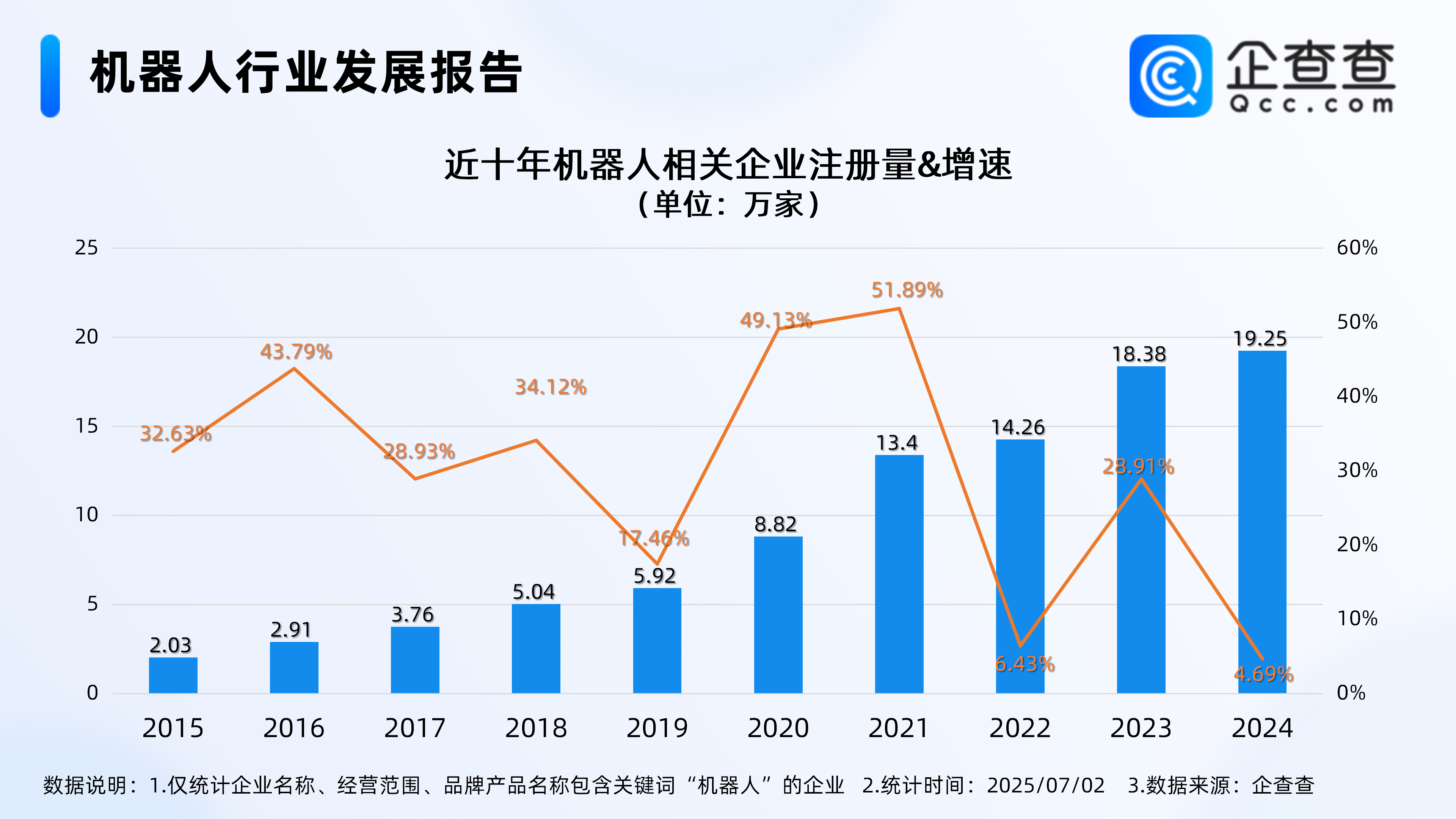 国内首场机器人足球赛精彩纷呈!现存机器人相关企业92.96万家