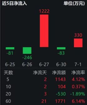 消费电子ETF易方达（562950）近5日“吸金”超1100万；荣耀今晚将发布“最强AI智能体手机”