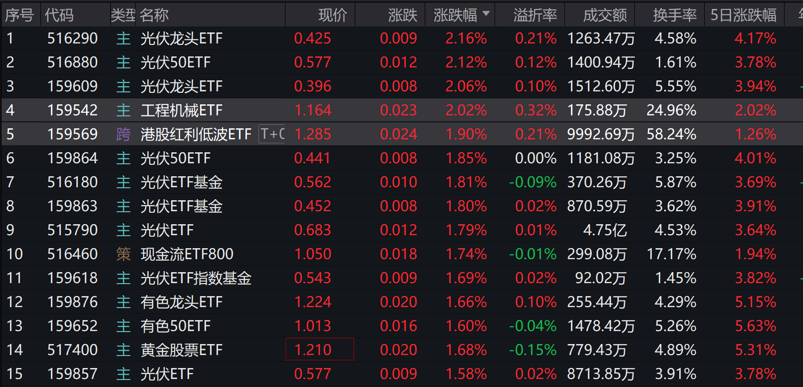 光伏玻璃企业集体减产30%，多晶硅主力合约大涨超5%！多只光伏基金涨超2%