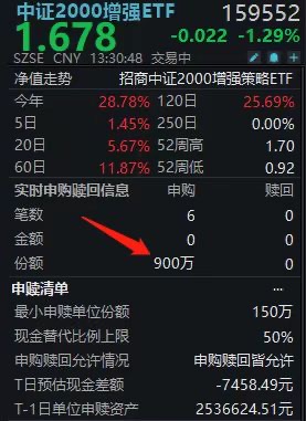 年收益近70%！“指增之王”中证2000增强ETF(159552)盘中净流入超1500万！