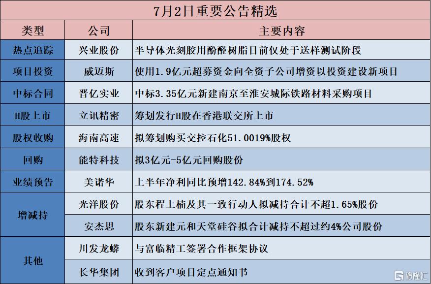 公告精选︱美诺华：上半年净利同比预增142.84%到174.52%；兴业股份：半导体光刻胶用酚醛树脂目前仅处于送样测试阶段