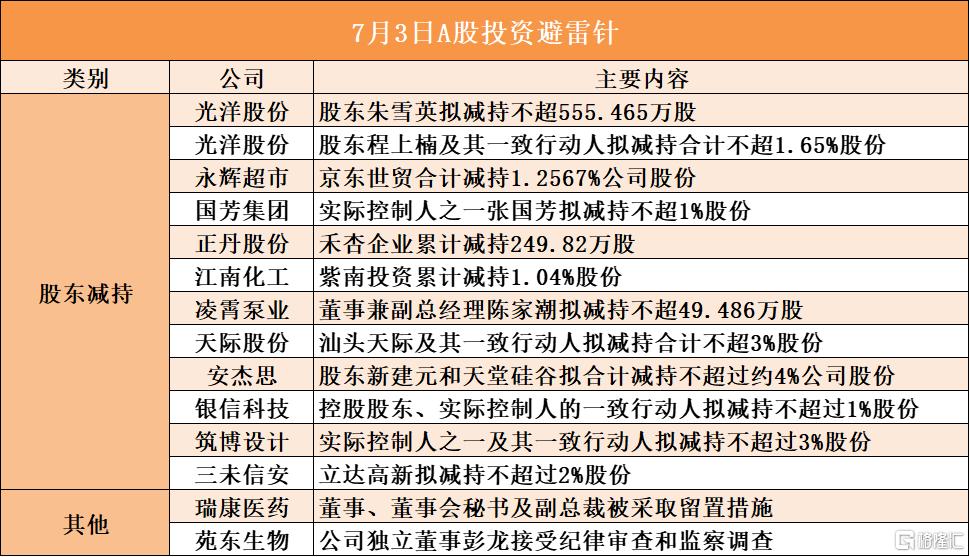 7月3日A股投资避雷针︱瑞康医药：董事、董事会秘书及副总裁被采取留置措施