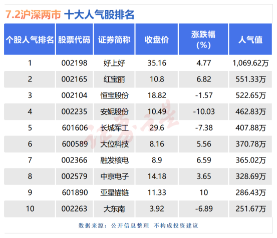 7月2日十大人气股：好上好人气突破千万