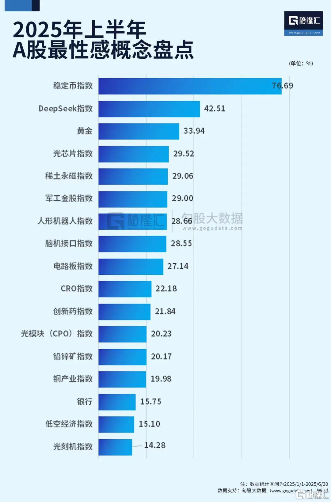 飙涨116%！登顶冠军宝座