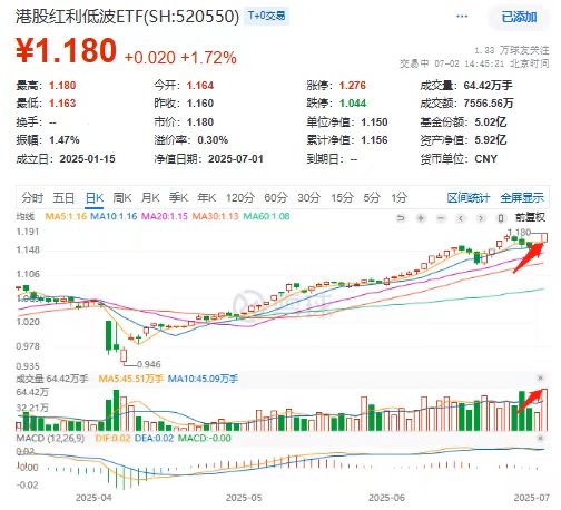盘中再创历史新高！港股红利低波ETF(520550)涨超1.7%站上1.18