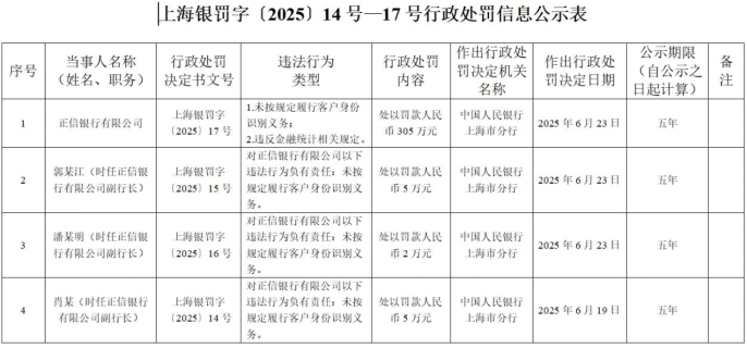 正信银行百万罚单背后：三位时任副行长遭追责，去年净利润亏损扩大近一倍