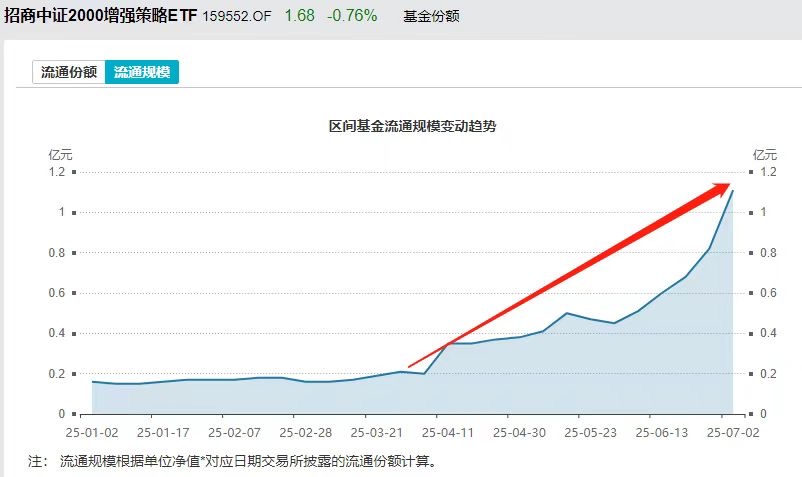 半年6倍！招商中证2000增强ETF(159552)规模暴增