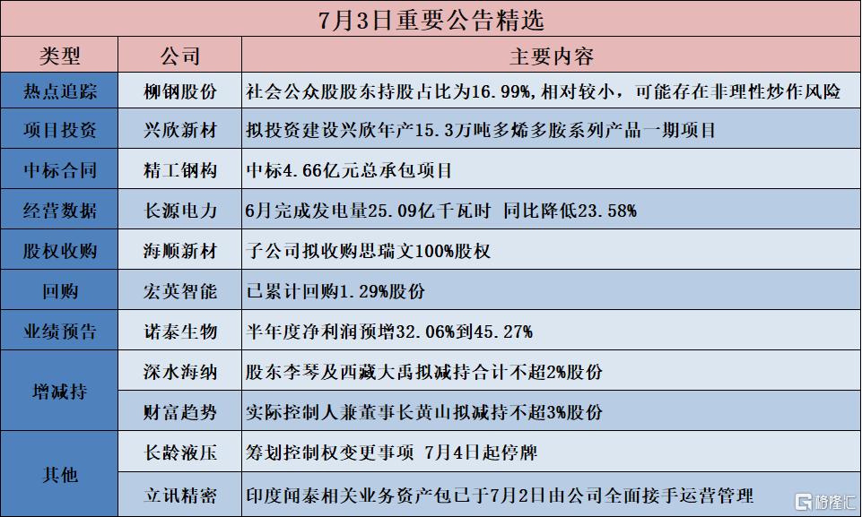 公告精选︱兄弟科技：预计半年度净利润同比上升325%-431.25%；道氏技术：拟投资建设年产30kt阴极铜湿法冶炼厂项目
