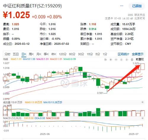 放量超8成！中证红利质量ETF(159209)盘中成交破1600万