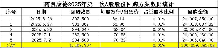 回馈股东不遗余力！药明康德年内回购已超10亿