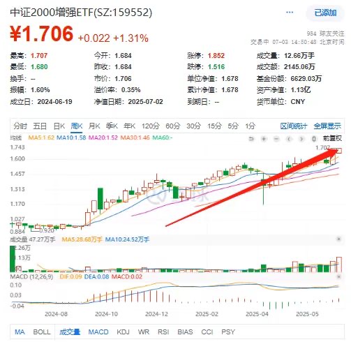 涨超30%引领同类！中证2000增强ETF(159552)持续上行盘中再创新高
