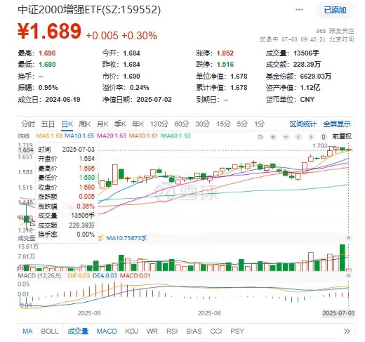 “微斯达克”？中证2000增强ETF(159552)重拾升势再度上攻，一年涨幅近70%