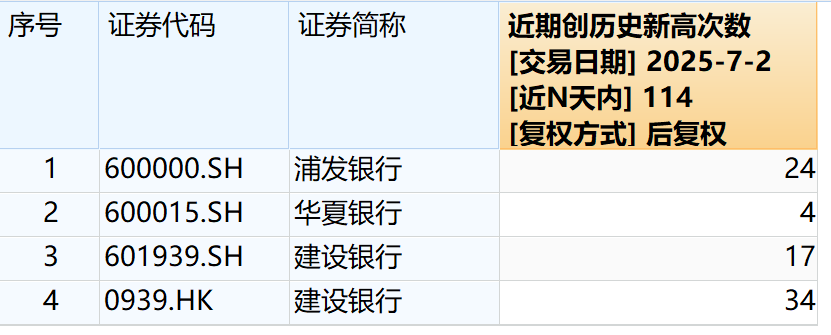 银行股再创新高！这只跨AH市场的银行ETF被抢疯了