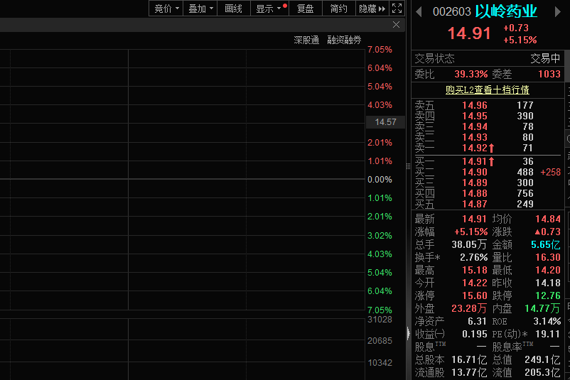 产品被列入冠脉介入指南，以岭药业股价大涨超5%