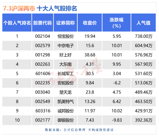 7月3日十大人气股：中京电子逼近十年新高
