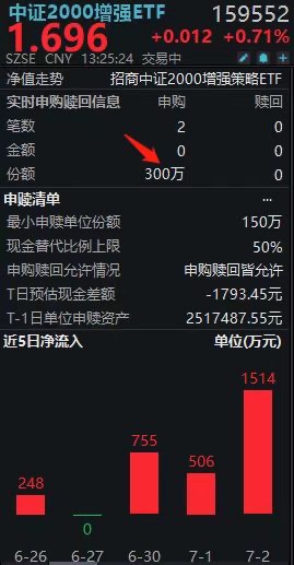 盘中再吸金！“指增王”中证2000增强ETF(159552)延续升势直逼前高