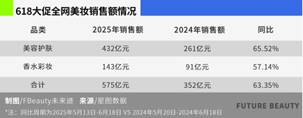 毛戈平“618”战绩斐然，国货高端美妆崛起正当时
