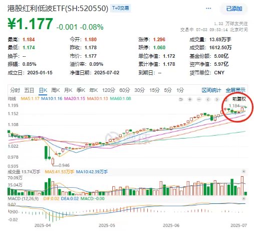 规模连增18周！港股红利低波ETF(520550)势不可挡，盘中再冲史高