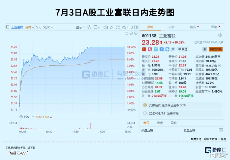 突发重磅！4600亿果链巨头涨停！
