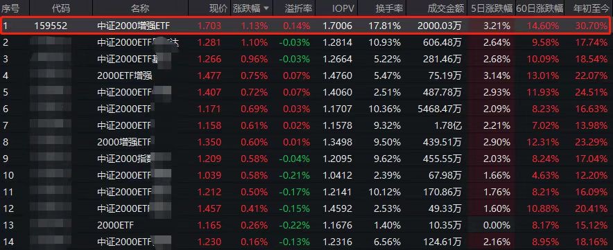 年内涨超30%遥遥领先！招商中证2000增强ETF(159552)大幅领跑同类