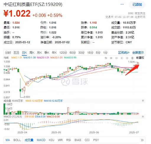质量因子崛起，中证红利质量ETF(159209)四连阳盘中创新高