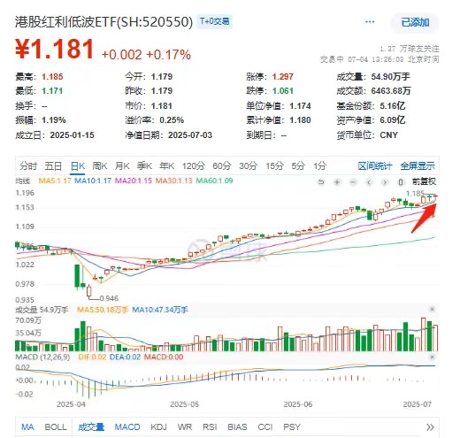 年内第39次新高！港股红利低波ETF(520550)升势不止，年内规模增超200%