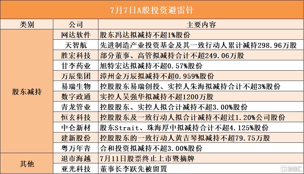 7月7日A股投资避雷针︱退市海越：7月11日股票终止上市暨摘牌；亚光科技：董事长李跃先被留置