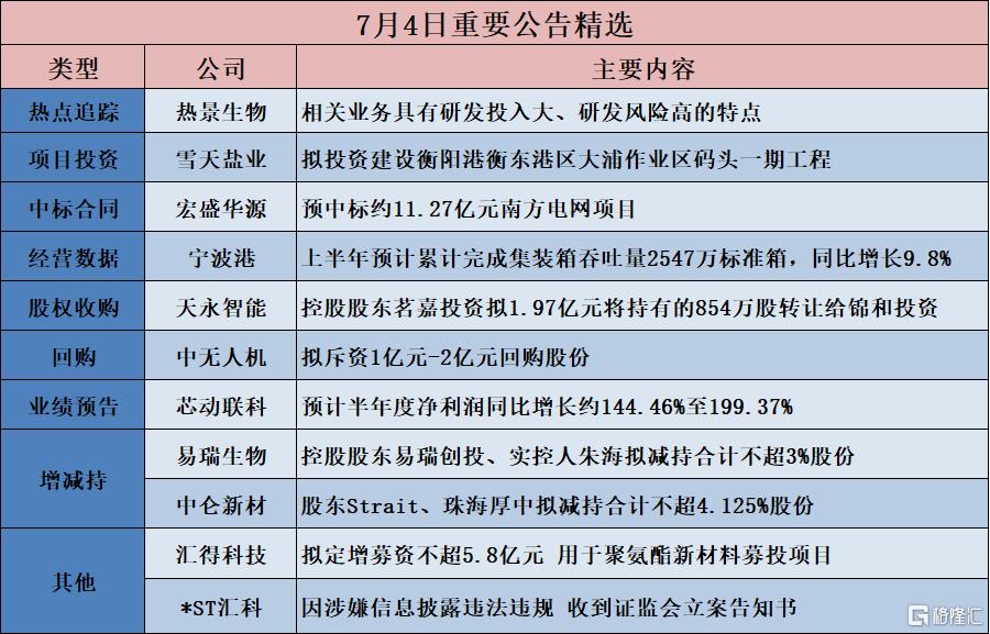 公告精选︱芯动联科：预计半年度净利润同比增长约144.46%至199.37%；基蛋生物：拟投资建设智能化生产研发基地